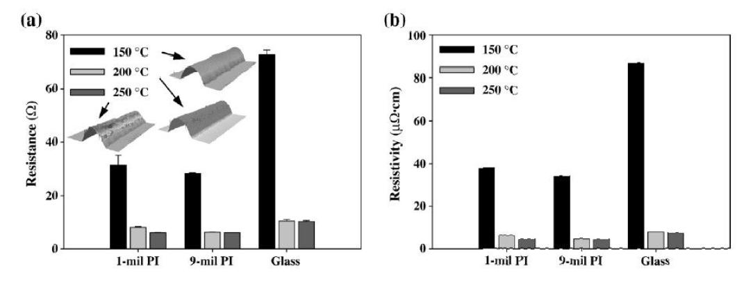 기판의 종류와 열소결 온도에 따른 잉크젯 전극의 (a) 저항과 (b) 비저항.
