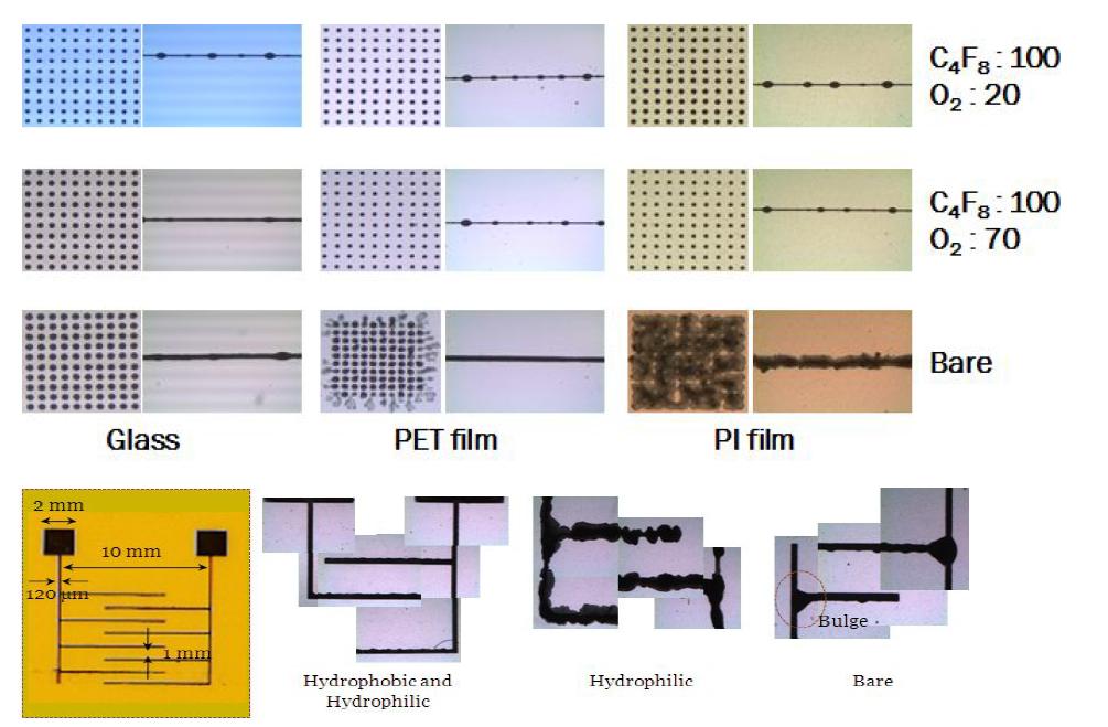 기판과 표면처리에 따른 접촉각 결과 및 패턴 양상 결과.