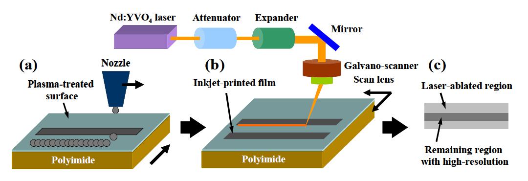 잉크젯 기반 레이저 하이브리드 패터닝 공정의 개략도.