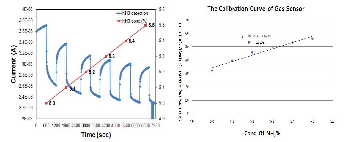 암모니아 검출 실험 결과 및 표준곡선