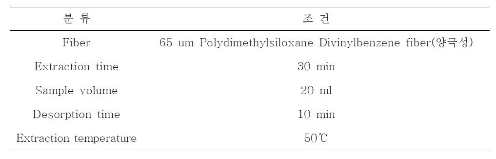 HSPME 추출 조건