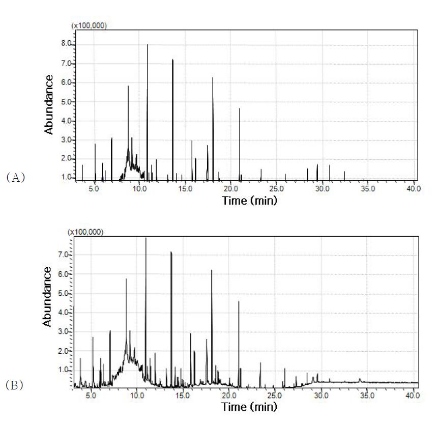 (A) 비극성 및 (B) 극성 SPME 파이버를 이용하여 얻은 신선한 우유의 크로마토그램.