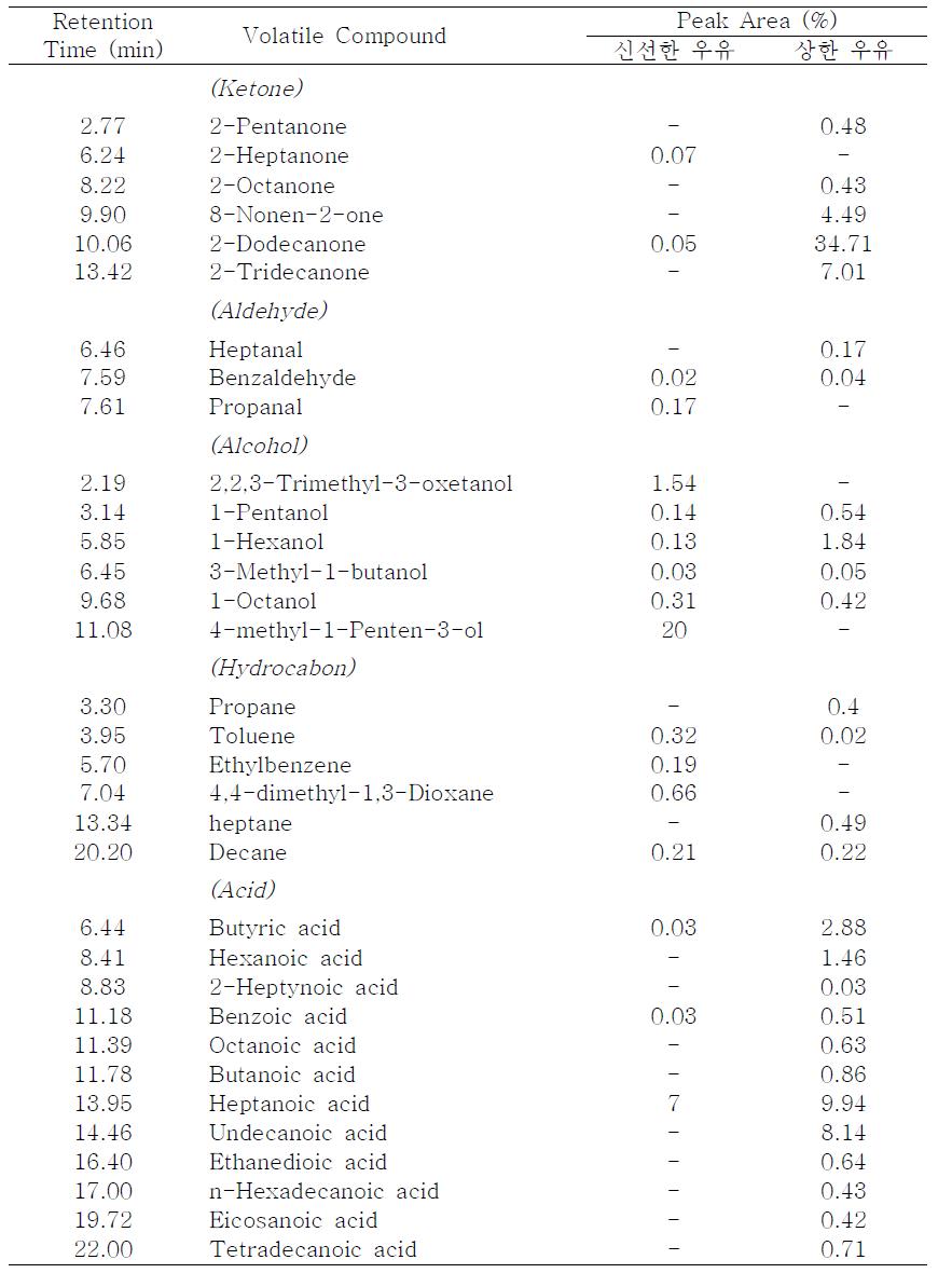 우유에 대한 HSPME GC/MS 분석 결과
