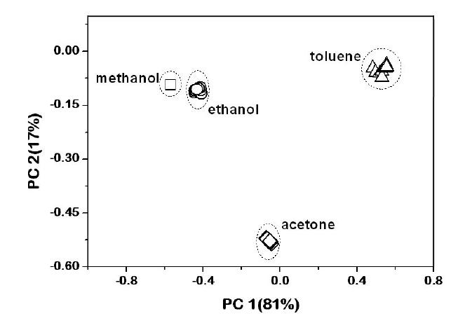 휘발성 유기용제 시료에 대한 주성분 분석 결과.