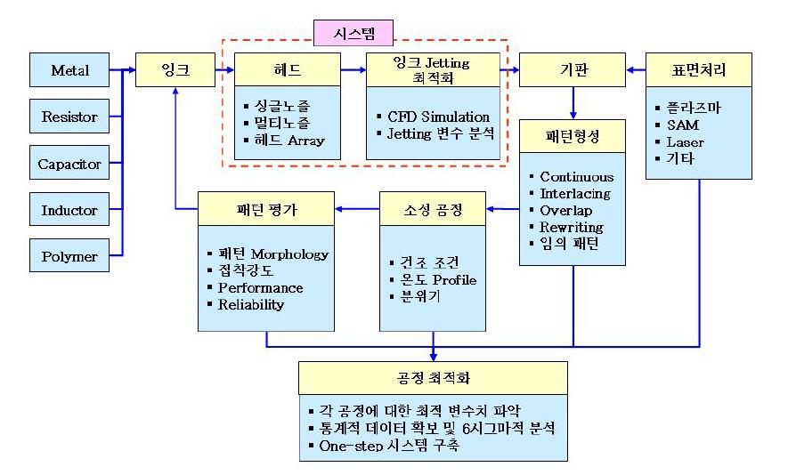 잉크젯을 이용한 전자코 칩용 미세전극 패터닝 연구 개요도