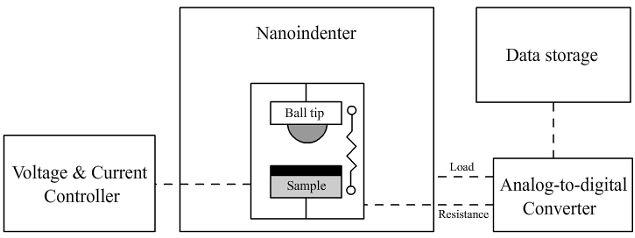 나노인덴터를 이용한 접촉 저항 측정 시스템의 모식도