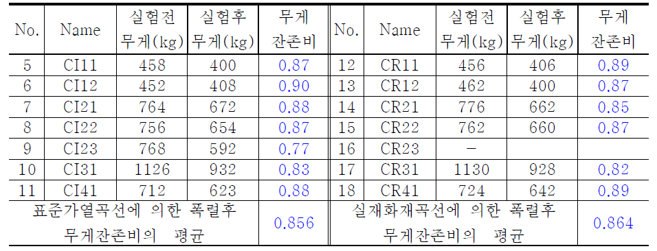 화재곡선에 따른 비가력 기둥 시험체의 폭렬후 잔존 무게비