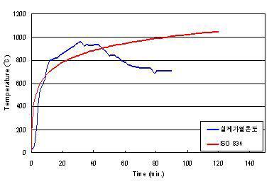 화재실험용 온도곡선