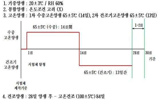 시험체 양생조건