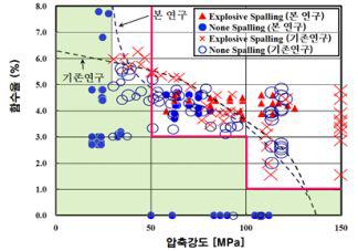 압축강도 ＆ 함수율에 따른 폭렬 발생 영역