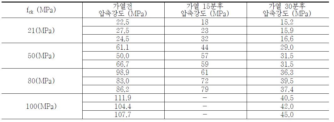 가열 전·후 압축강도 측정데이터