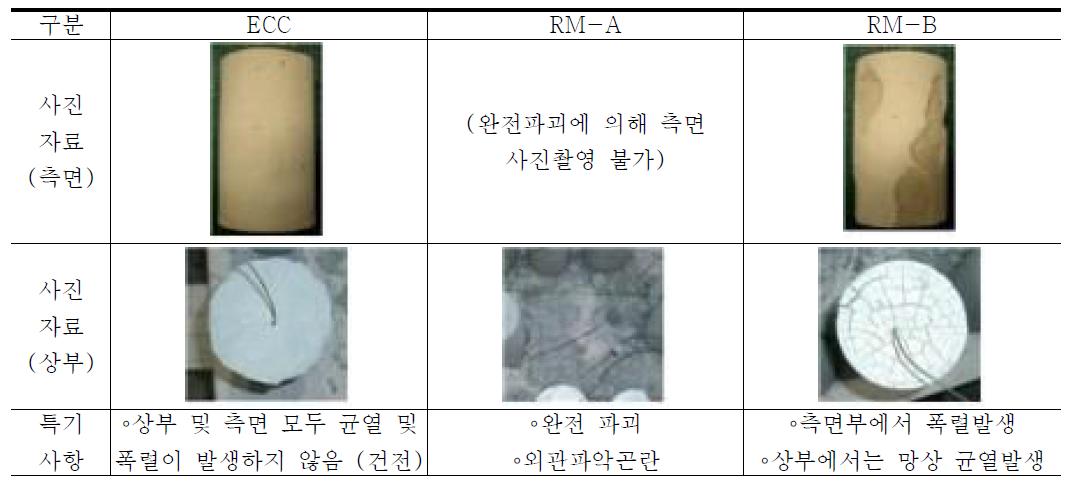 가열시험 종료 후 시험체의 외관평가 결과