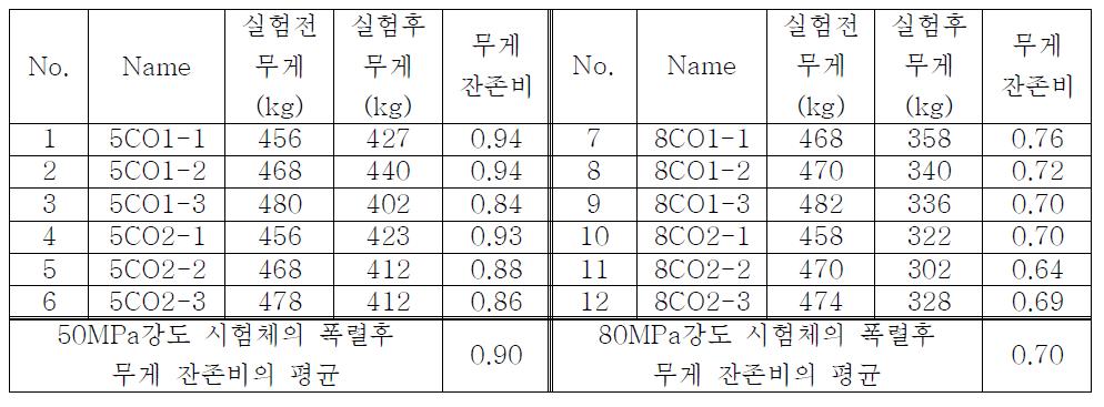 강도에 따른 압축부재 시험체의 폭렬 후 잔존 무게비