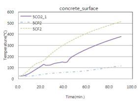 (a) 내폭렬 패널을 적용한 시험체와 PP섬유를 혼입한 시험체의 온도 분포(50MPa)