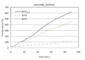 (b) 내폭렬 패널을 적용한 시험체와 PP섬유를 혼입한 시험체의 온도 분포 (80MPa)