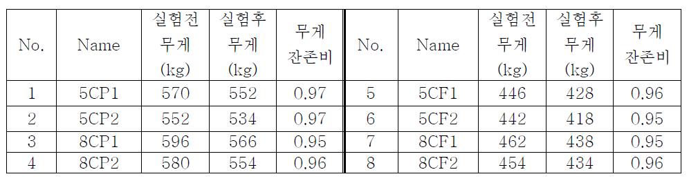 내폭렬 소재 적용에 따른 압축 부재 시험체의 폭렬 후 잔존 무게비