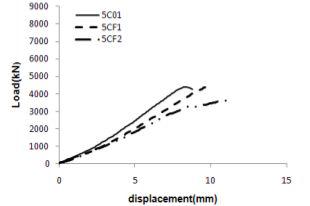 (a) 폭렬저감공법을 적용한 50MPa강도 실험체의 하중 처짐 곡선