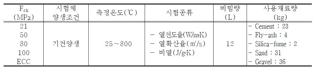 콘크리트의 열적특성 실험방법