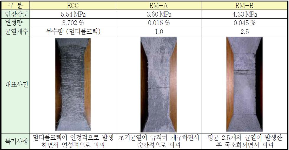 재령 28일에서의 직접인장성능