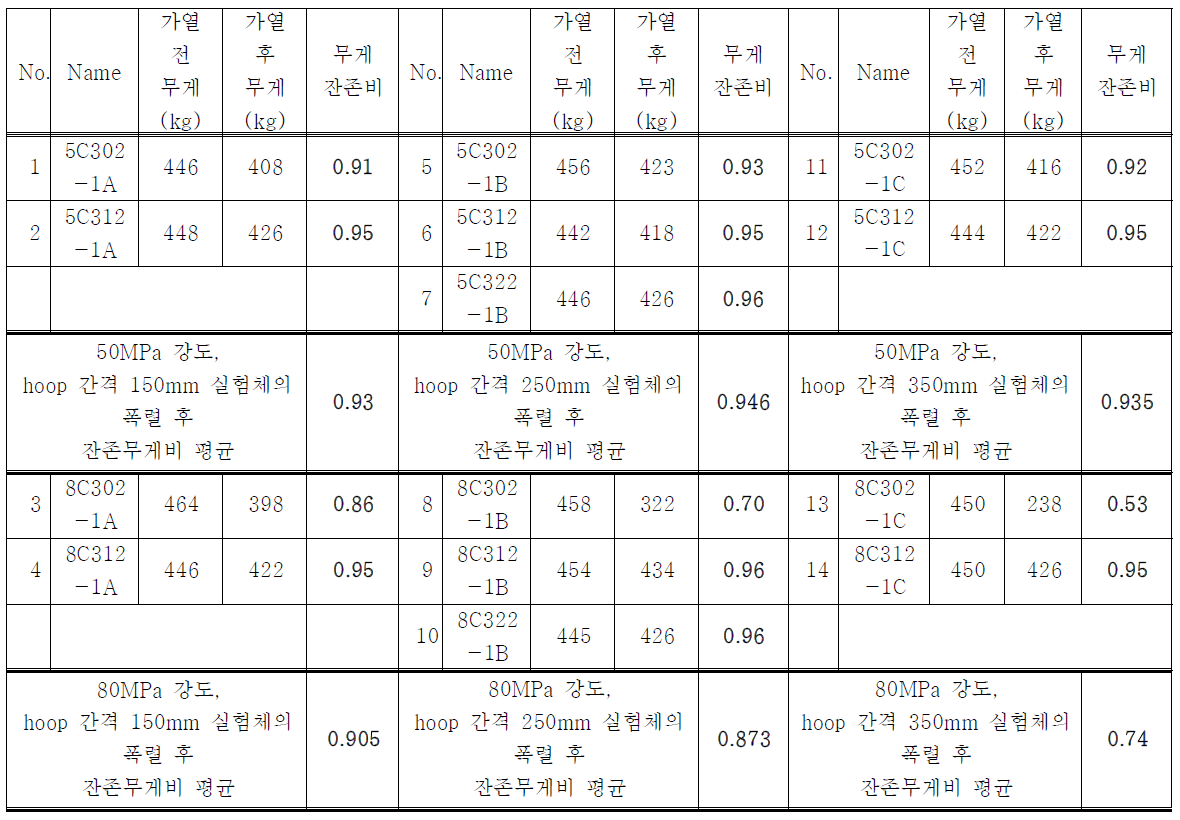 실험체의 가열 전 후 무게 잔존비