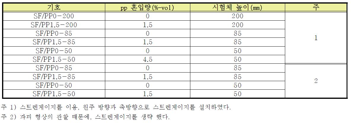 콘크리트의 배합