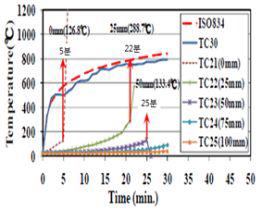 부분 가열 실험체의 시간 온도(가열부분)