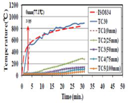 전면가열 실험체의 시간 온도(일부)