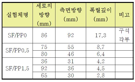 가열 실험에 있어서의 폭렬 결손부의 형상