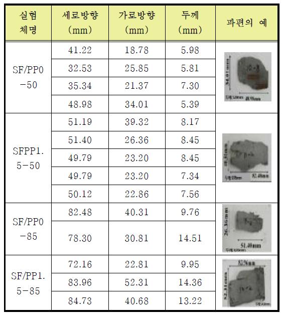 주된 파편의 크기