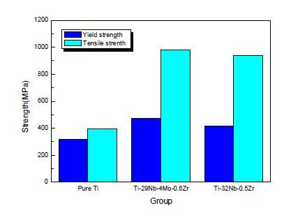 Tensile and yield strength of specimen in bulk materials.