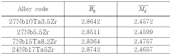 Values of  and of designed alloys