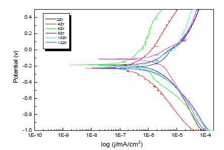 Anodic polarization curves of specimens in 0.9% NaCl solution at 36.5℃.