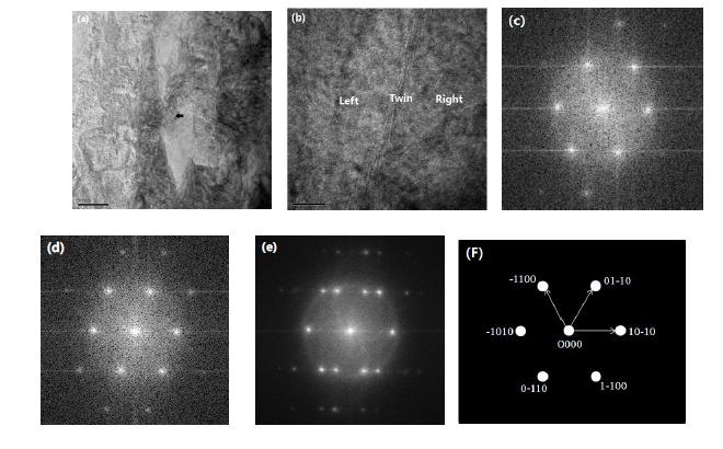 (a) TEM bright field image of Ti-12Zr, (b) magnification of an arrow (c) Selected AreaDiffraction(SAD) of left area, (d) SAD of right area, (e) SDA of Twin area and (f) schematic diagram of SAD pattern.