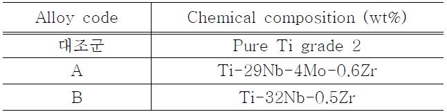 Chemical composition of designed alloys