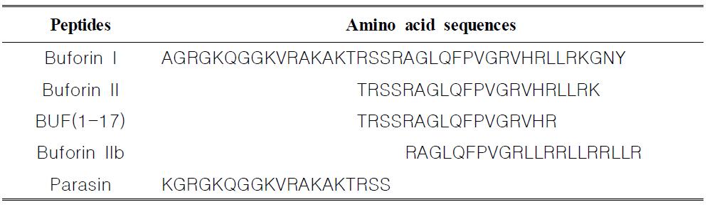 buforin 및 유도체 펩타이드의 아미노산 서열