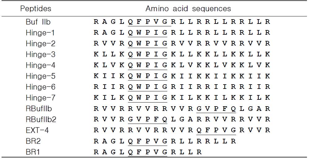 Buforin IIb 유도체 펩타이드들의 아미노산 서열