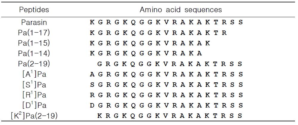 Parasin 유도체 펩타이드들의 아미노산 서열
