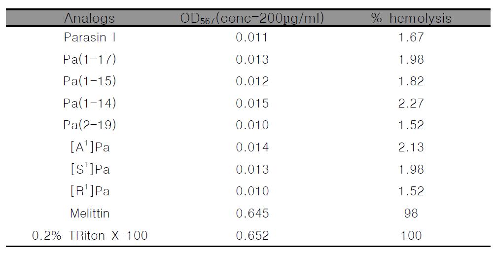 Parasin과 유도체 펩타이드의 hemolytic activity