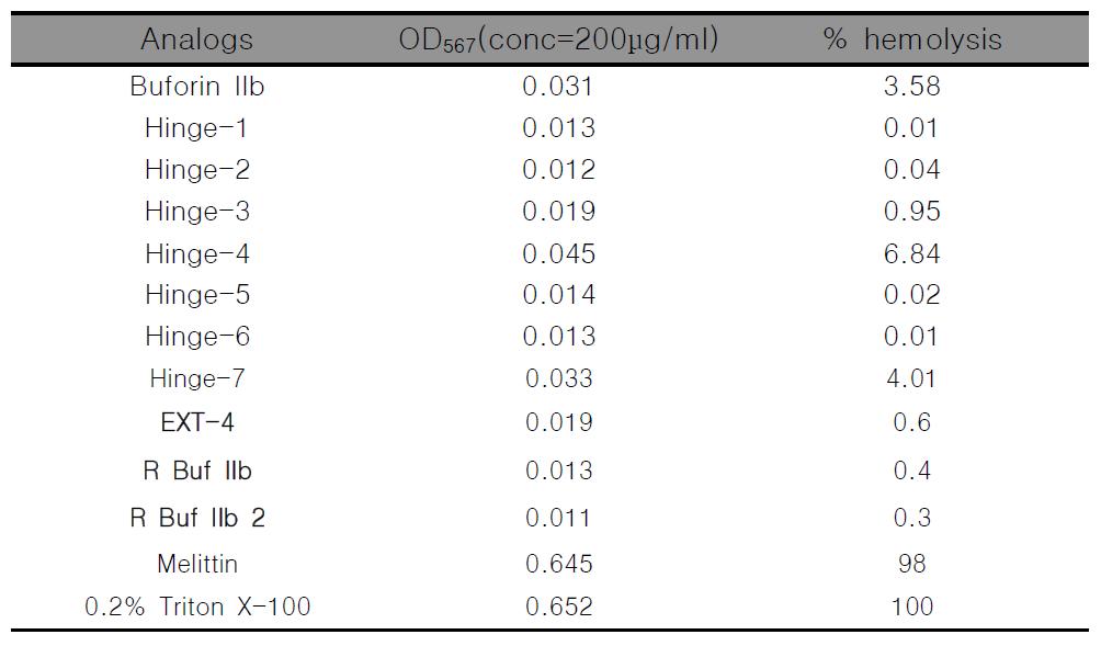 Buforin llb 와 analog의 % hemolytic activity