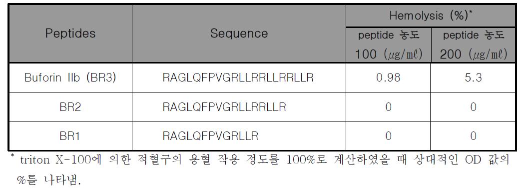 세포 침투하는 항균 펩타이드 유도체와 그의 용혈 작용 측정