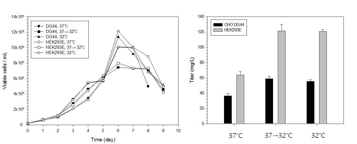 온도 변화에 따른 세포 생장 곡선과 최대 생산량의 변화