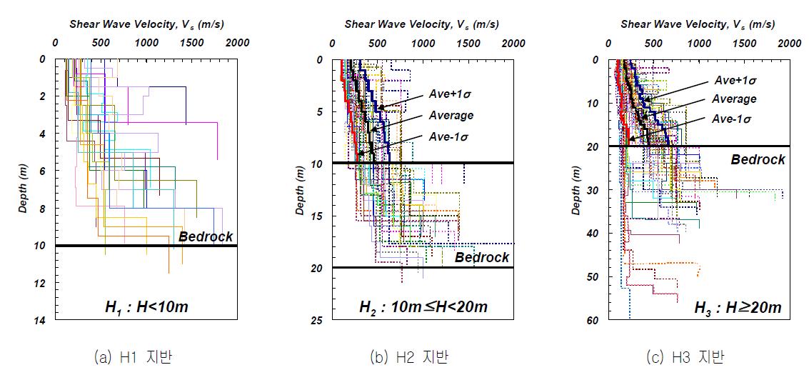 기반암 깊이에 따른 지반 종류별 전단파속도 주상도