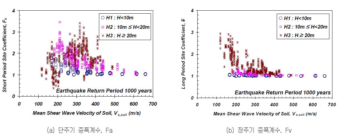 지반 증폭계수와 VS,Soil과의 상관관계