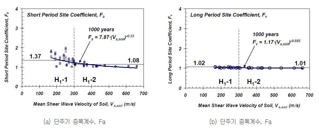 H1 지반의 세분화 및 지반 증폭계수 제안