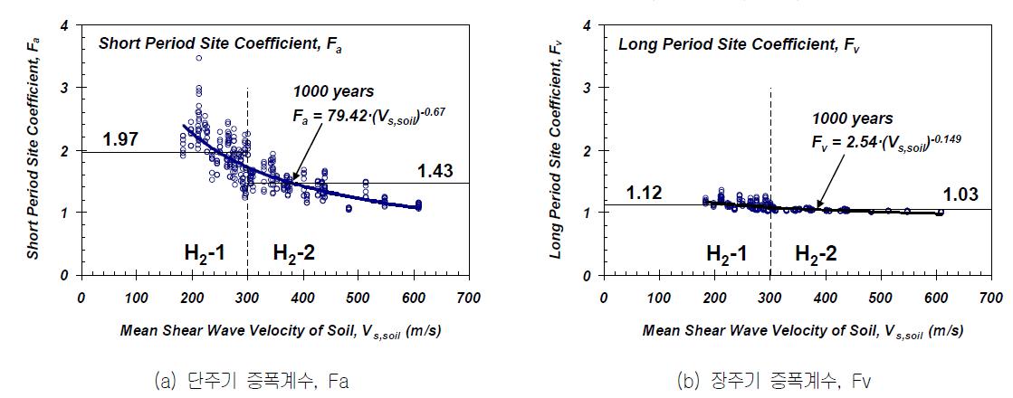 H2 지반의 세분화 및 지반 증폭계수 제안