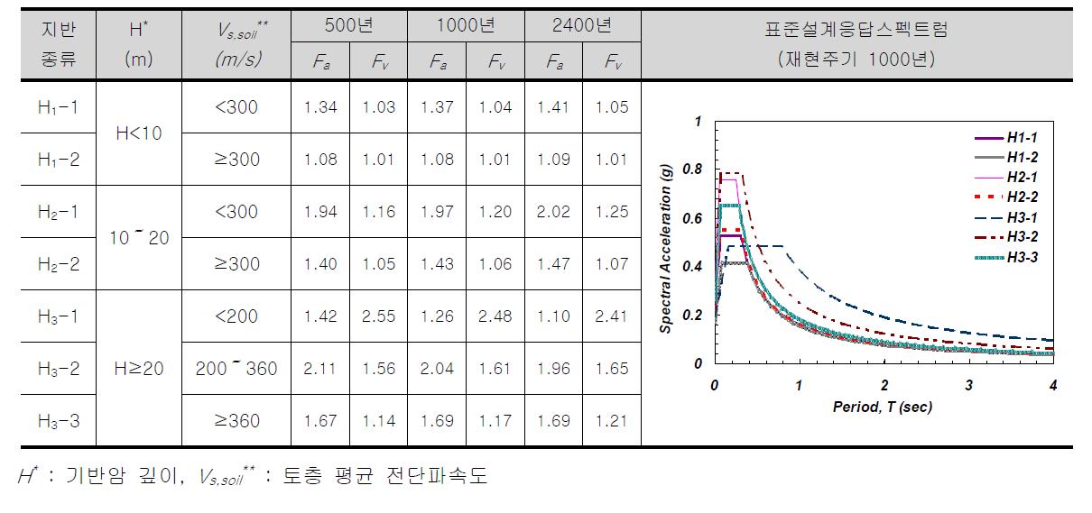 2-매개변수 지반분류 방법에 따른 지반 증폭계수