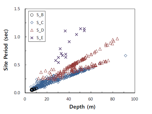 대상지반의 깊이-주기 관계