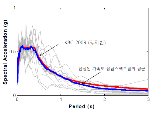 입력지진파의 평균응답스펙트럼