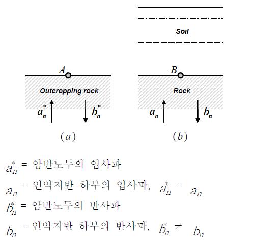 입력지진파의 변환