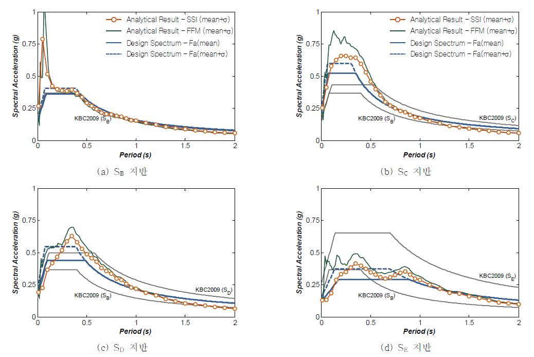 제안된 증폭계수를 적용한 설계응답스펙트럼